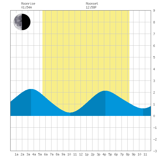 Beach Haven tide chart for Wednesday, June 2, 2021