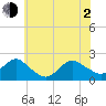 Beach Haven tide chart for Wednesday, June 2, 2021