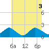 Beach Haven tide chart for Thursday, June 3, 2021