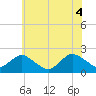 Beach Haven tide chart for Friday, June 4, 2021