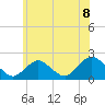 Beach Haven tide chart for Tuesday, June 8, 2021