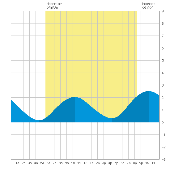 Beach Haven tide chart for Saturday, July 10, 2021