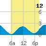 Beach Haven tide chart for Monday, July 12, 2021