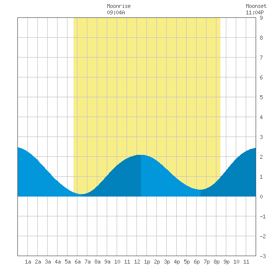 Beach Haven tide chart for Tuesday, July 13, 2021