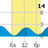 Beach Haven tide chart for Wednesday, July 14, 2021