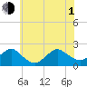 Beach Haven tide chart for Thursday, July 1, 2021