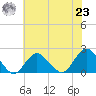 Beach Haven tide chart for Friday, July 23, 2021