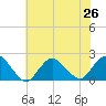 Beach Haven tide chart for Monday, July 26, 2021