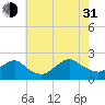 Beach Haven tide chart for Saturday, July 31, 2021
