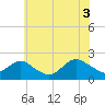 Beach Haven tide chart for Saturday, July 3, 2021
