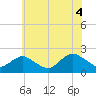 Beach Haven tide chart for Sunday, July 4, 2021