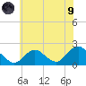 Beach Haven tide chart for Friday, July 9, 2021