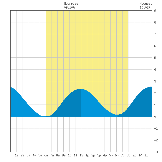 Beach Haven tide chart for Wednesday, August 11, 2021