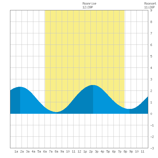 Beach Haven tide chart for Saturday, August 14, 2021