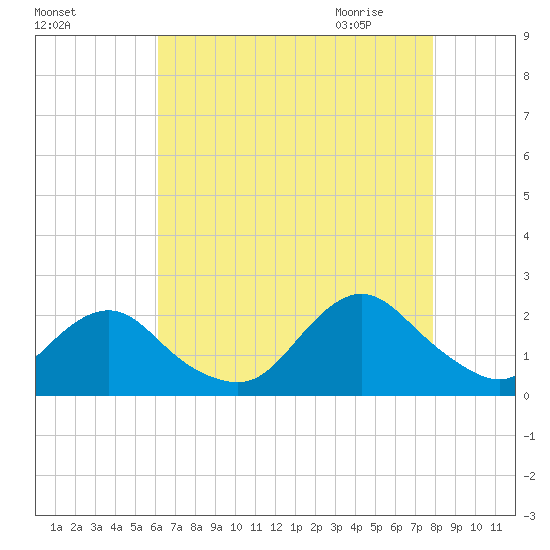 Beach Haven tide chart for Monday, August 16, 2021