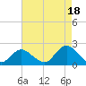 Beach Haven tide chart for Wednesday, August 18, 2021