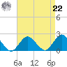 Beach Haven tide chart for Sunday, August 22, 2021