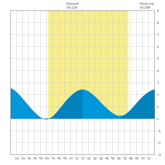 Beach Haven tide chart for Wednesday, August 25, 2021