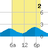 Beach Haven tide chart for Monday, August 2, 2021