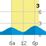 Beach Haven tide chart for Tuesday, August 3, 2021
