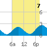 Beach Haven tide chart for Saturday, August 7, 2021
