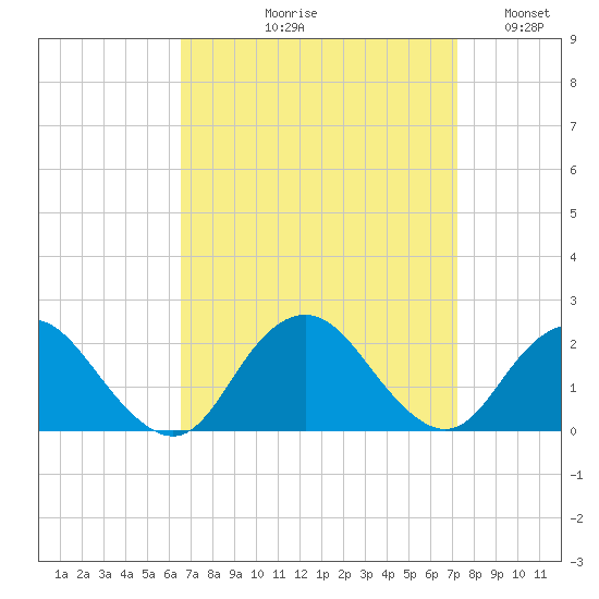 Beach Haven tide chart for Friday, September 10, 2021