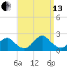 Beach Haven tide chart for Monday, September 13, 2021