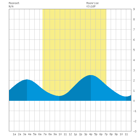 Beach Haven tide chart for Tuesday, September 14, 2021