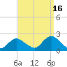 Beach Haven tide chart for Thursday, September 16, 2021