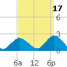 Beach Haven tide chart for Friday, September 17, 2021