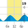 Beach Haven tide chart for Sunday, September 19, 2021