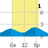 Beach Haven tide chart for Wednesday, September 1, 2021