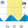 Beach Haven tide chart for Monday, September 20, 2021