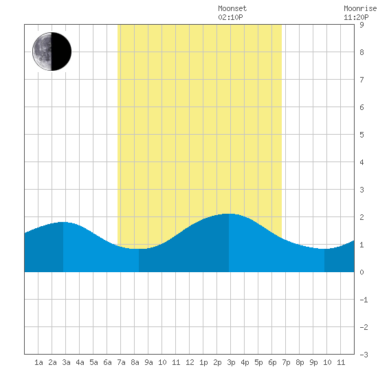 Beach Haven tide chart for Tuesday, September 28, 2021