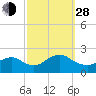 Beach Haven tide chart for Tuesday, September 28, 2021