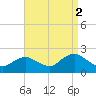 Beach Haven tide chart for Thursday, September 2, 2021