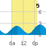 Beach Haven tide chart for Sunday, September 5, 2021