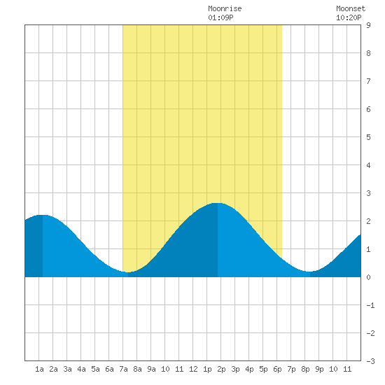 Beach Haven tide chart for Monday, October 11, 2021