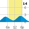 Beach Haven tide chart for Thursday, October 14, 2021