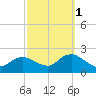 Beach Haven tide chart for Friday, October 1, 2021