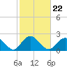 Beach Haven tide chart for Friday, October 22, 2021