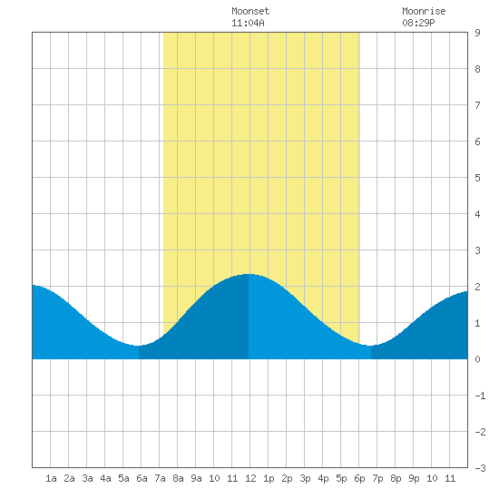 Beach Haven tide chart for Sunday, October 24, 2021