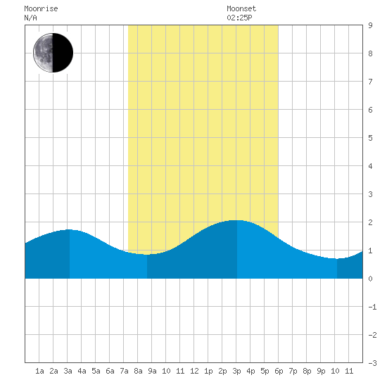 Beach Haven tide chart for Thursday, October 28, 2021