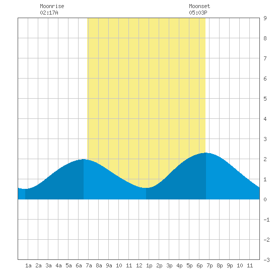 Beach Haven tide chart for Saturday, October 2, 2021