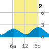 Beach Haven tide chart for Saturday, October 2, 2021