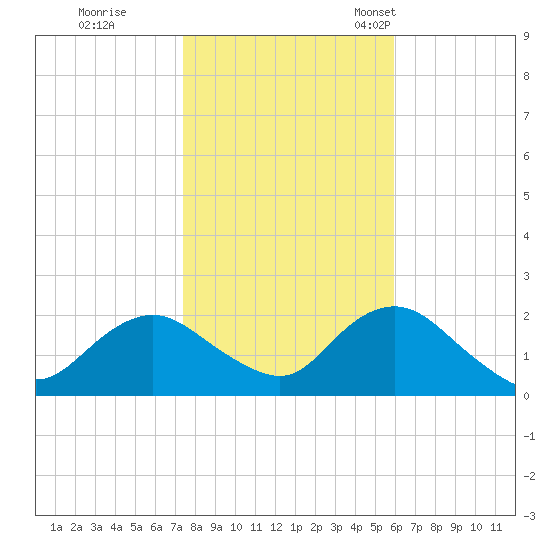 Beach Haven tide chart for Sunday, October 31, 2021