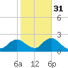 Beach Haven tide chart for Sunday, October 31, 2021