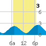 Beach Haven tide chart for Sunday, October 3, 2021