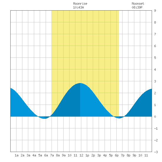 Beach Haven tide chart for Saturday, October 9, 2021