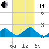 Beach Haven tide chart for Thursday, November 11, 2021